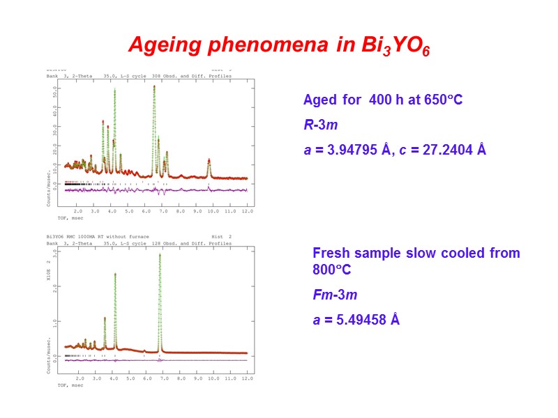 Ageing phenomena in Bi3YO6 Aged for  400 h at 650C R-3m  a